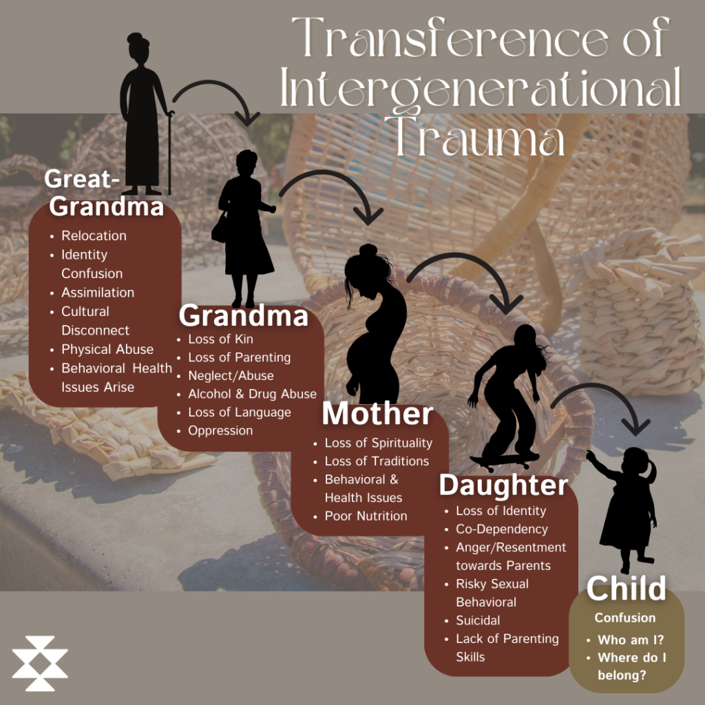 Transference of Intergenerational trauma Chart